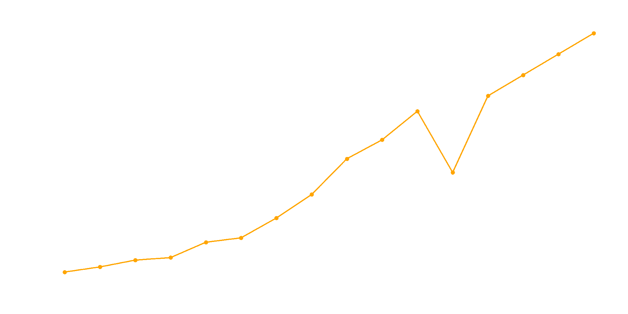 Bets Graph