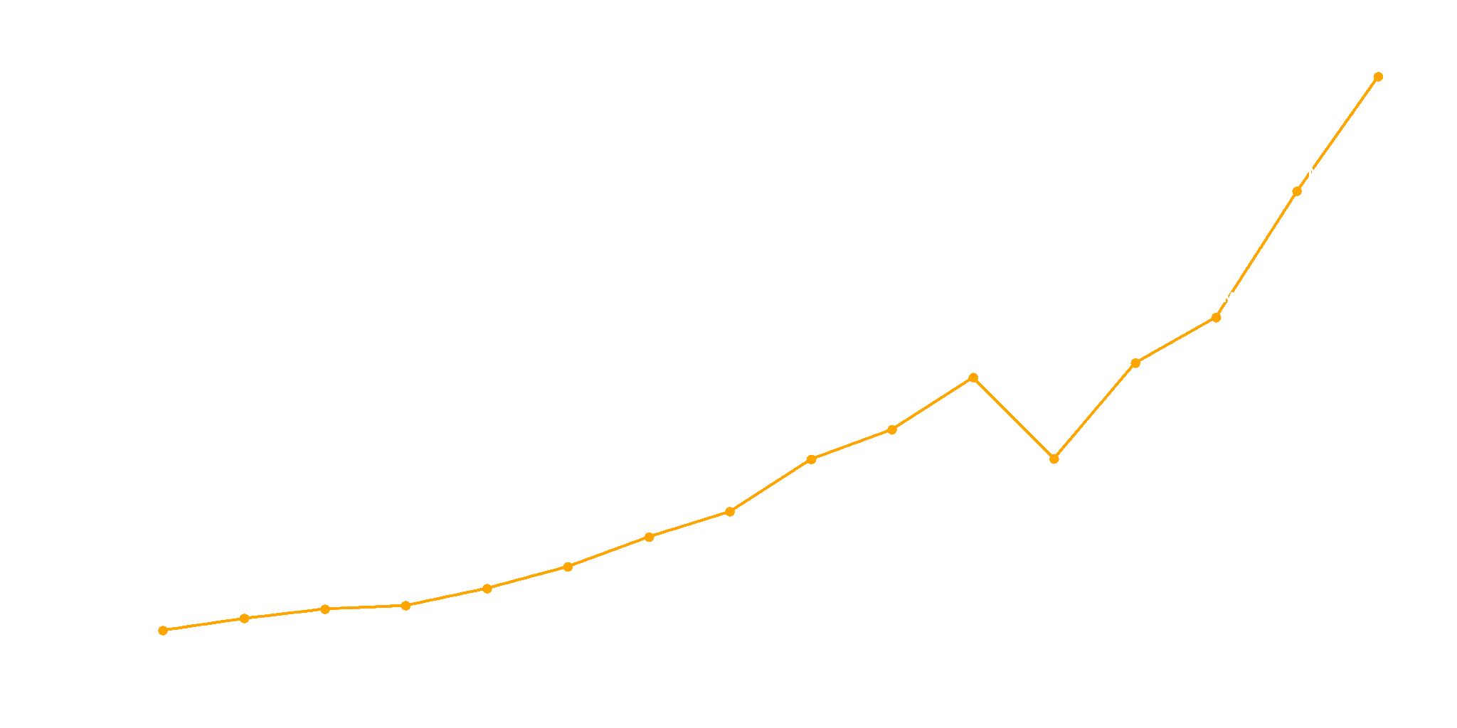 Turnover Graph